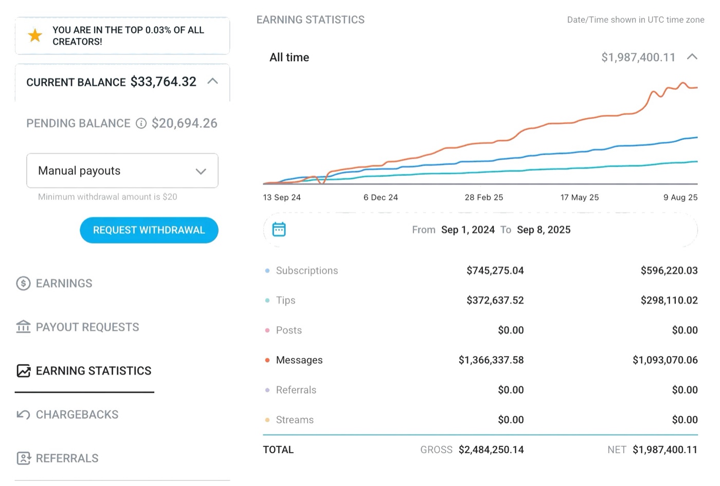 Creator earnings dashboard showing $2,484,250.14 gross and $1,987,400.11 net across September 2024 to September 2025